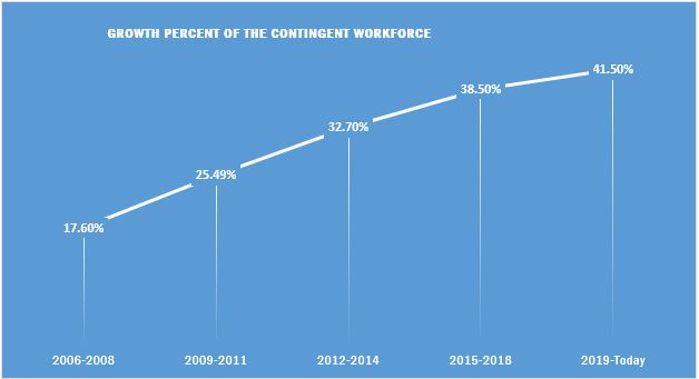 Growth percentage of contingent workforce services from 2006 to till date