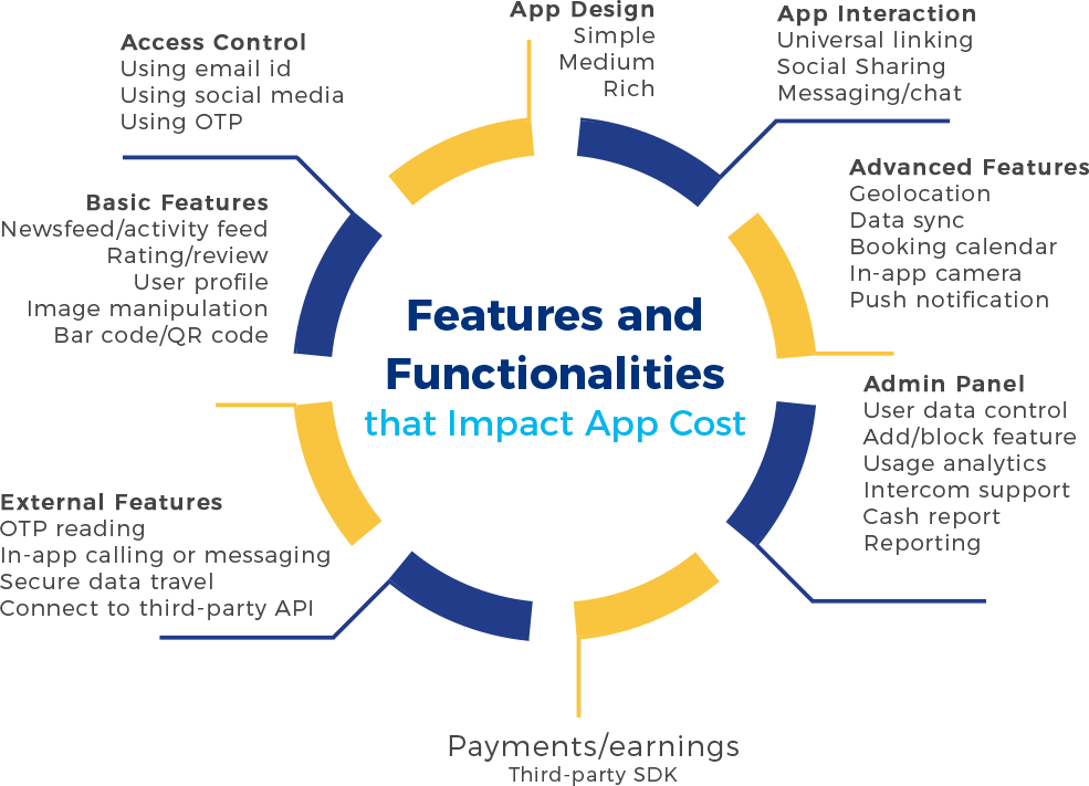 Practo-app-Features