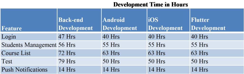 development time in hours