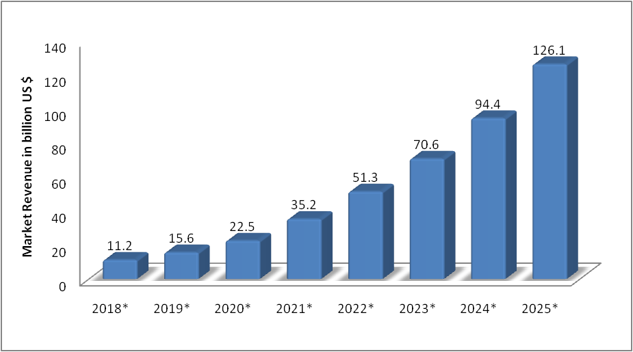 AI software development market value