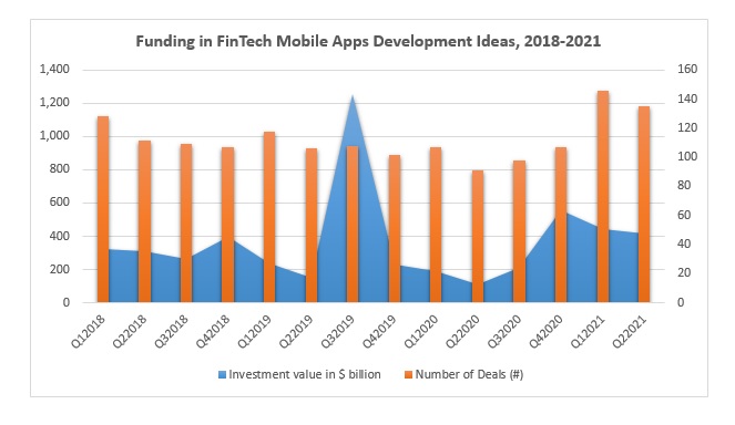 global FinTech apps funding