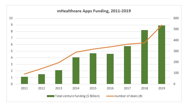 healthcare apps funding history