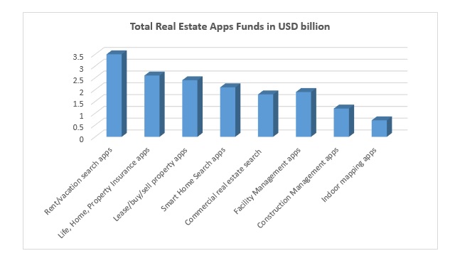 type of real estate apps that are raising huge funds from tech investors