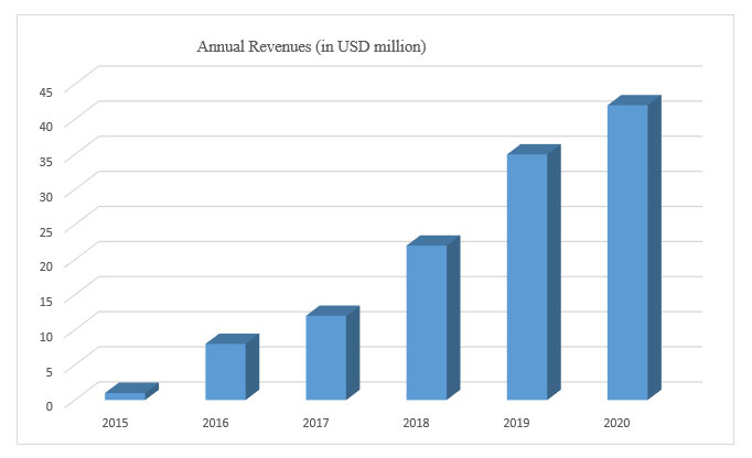 Tinder-dating-app-revenues