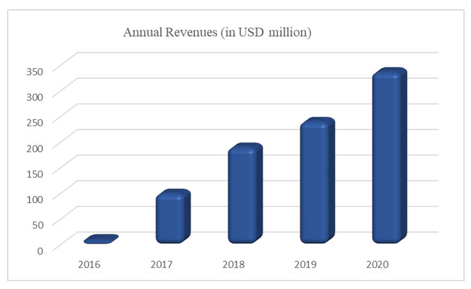 the growth of Bumble revenues