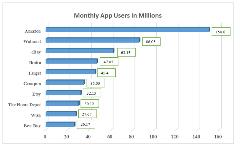 5 popular shopping apps in the USA
