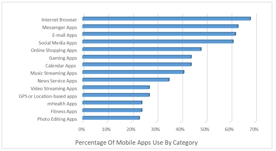 app usage by category