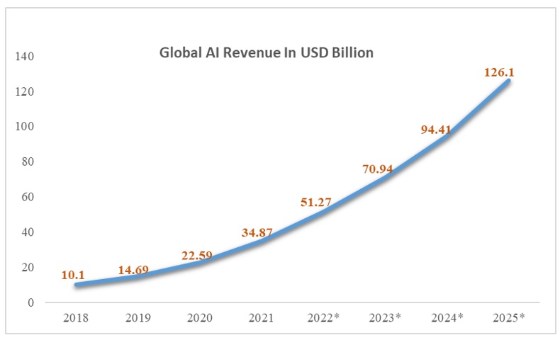 global ai revenue