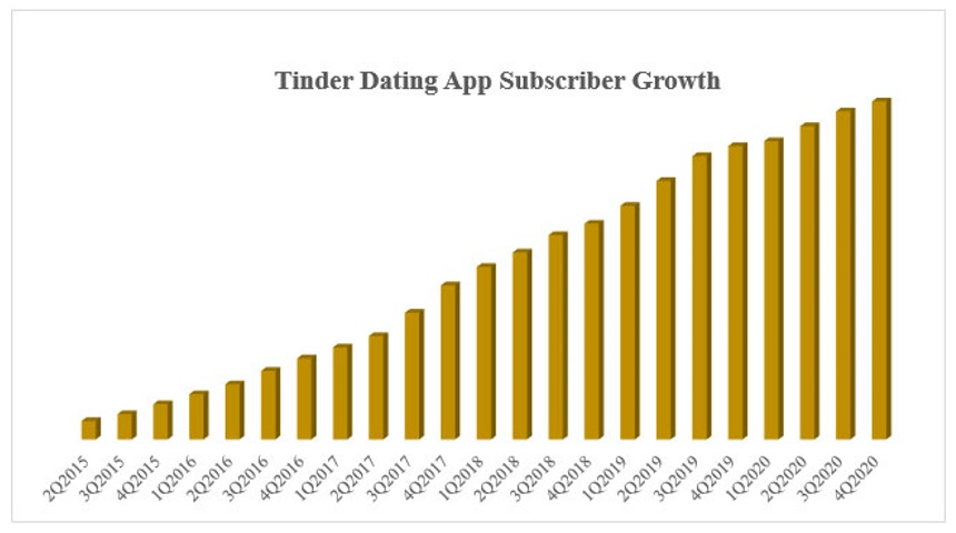 subscriber growth of Tinder or bumble app
