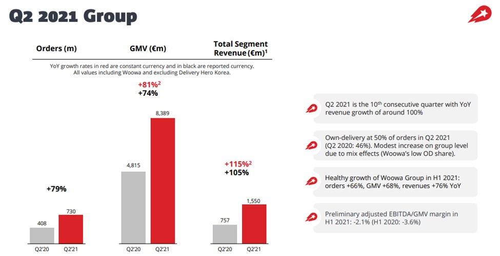 Q2 delivery hero growth
