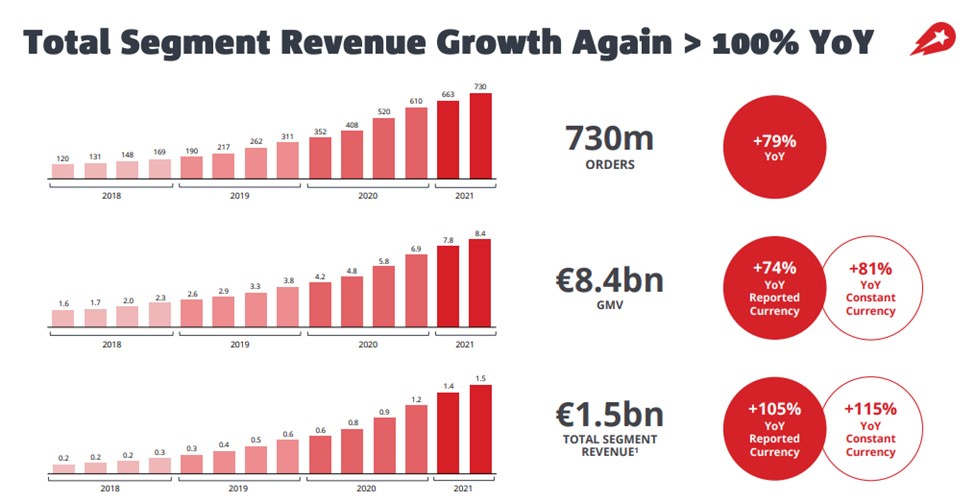 total revenue of delivery hero