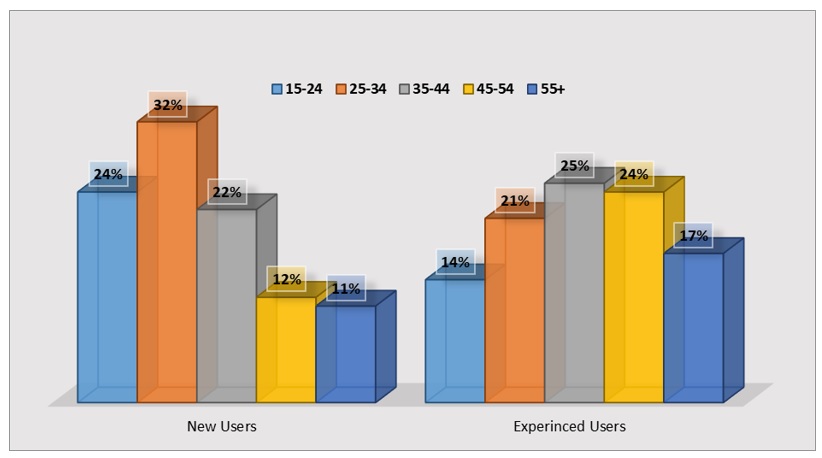 usage patterns of wearable apps 