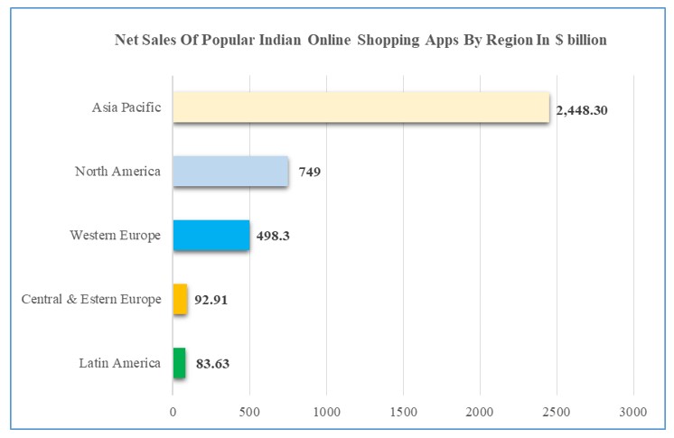 popular indian online shopping apps by region