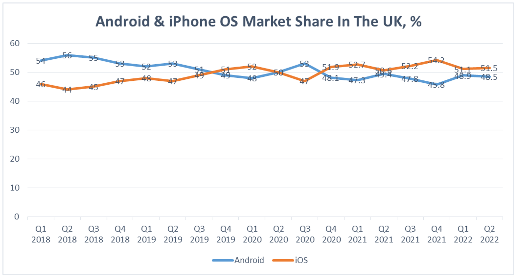 Android Market Share In The UK Market