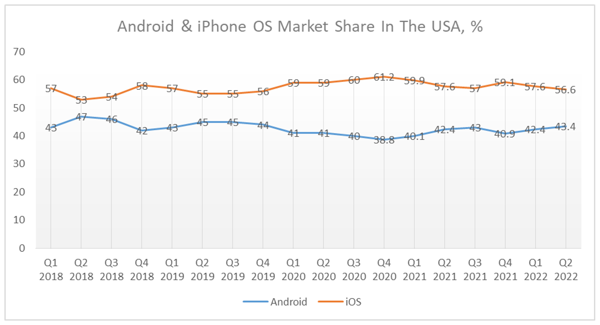 Android Market Share In The USA Market