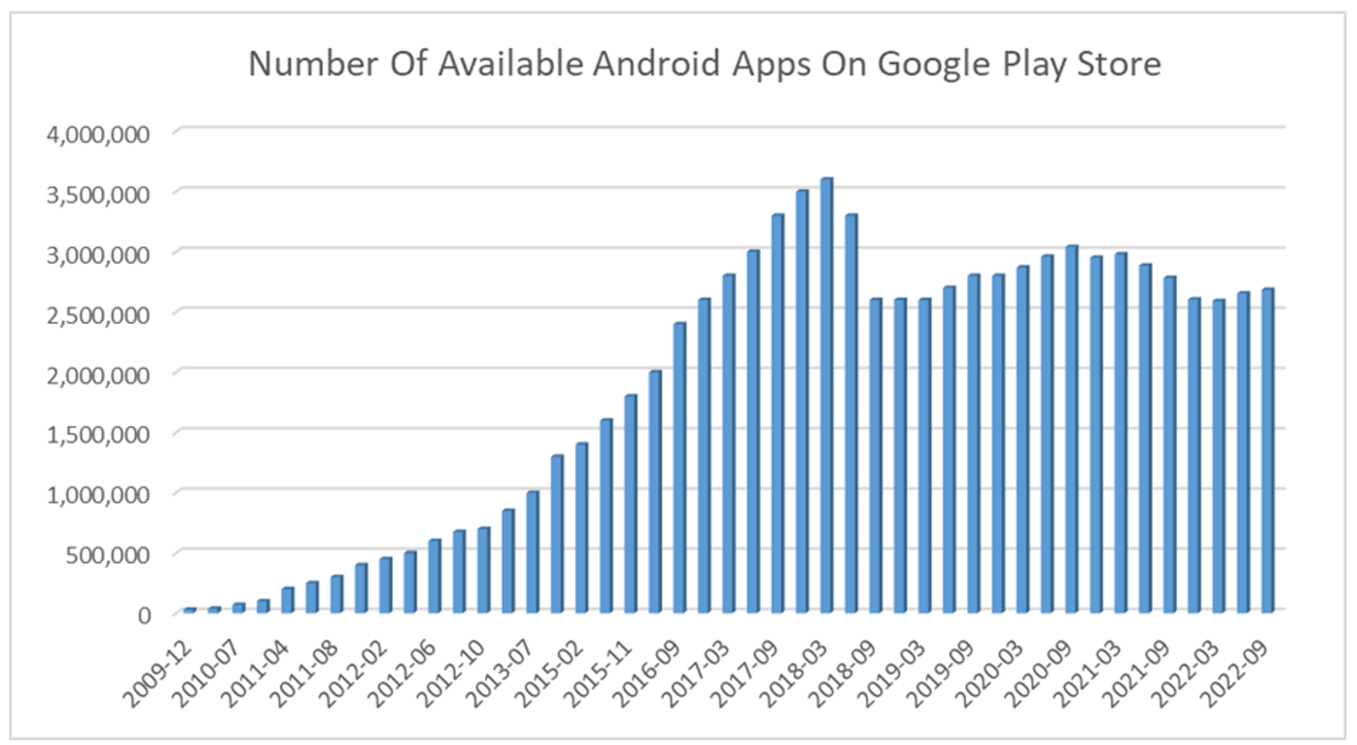 growth of available apps in the Google Play Store